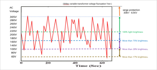 Slidac variable transformer voltage fluctuation Test