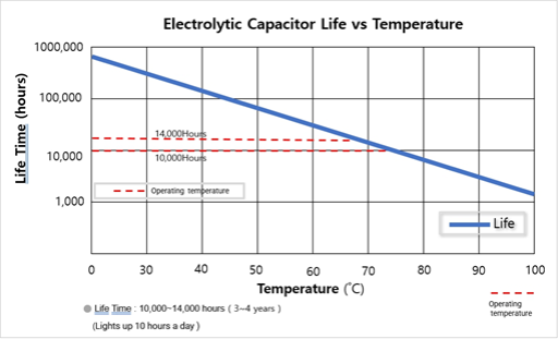 Electrolytic Capacitor Life vs Temperature