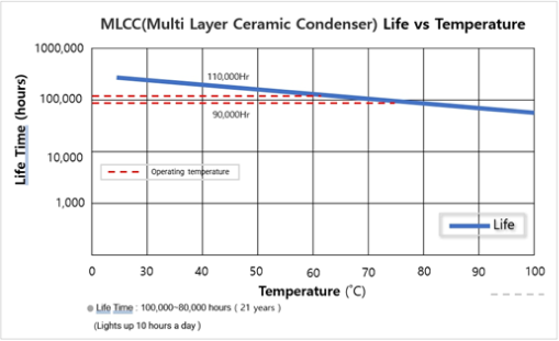 MLCC(Multi Layer Ceramic Condenser) Life vs Temperature